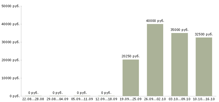 Вакансии менеджер по продвижению и маркетингу в Самаре - Медиана зарплат менеджер по продвижению и маркетингу в Самаре за 2 месяца