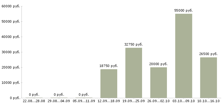 Вакансии менеджер по работе с дизайнерами Татарстан - Медиана зарплат менеджер по работе с дизайнерами Татарстан за 2 месяца