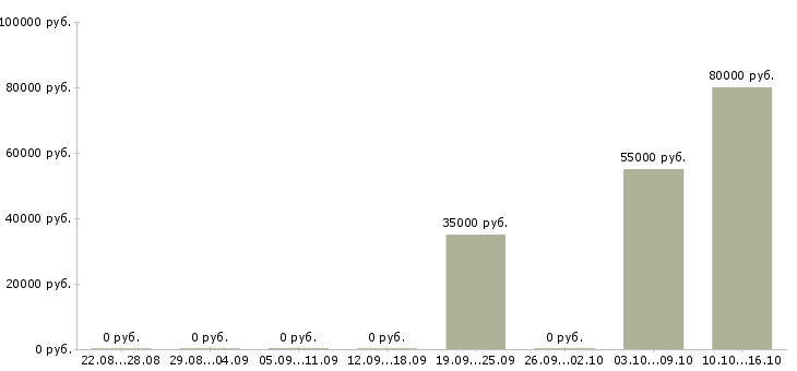 Вакансии менеджер по рекламным проектам в Сочи - Медиана зарплат менеджер по рекламным проектам в Сочи за 2 месяца