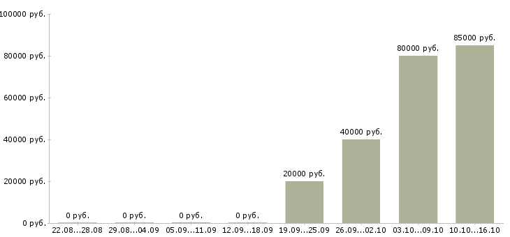 Вакансии менеджер по сделкам с недвижимостью в Екатеринбурге - Медиана зарплат менеджер по сделкам с недвижимостью в Екатеринбурге за 2 месяца