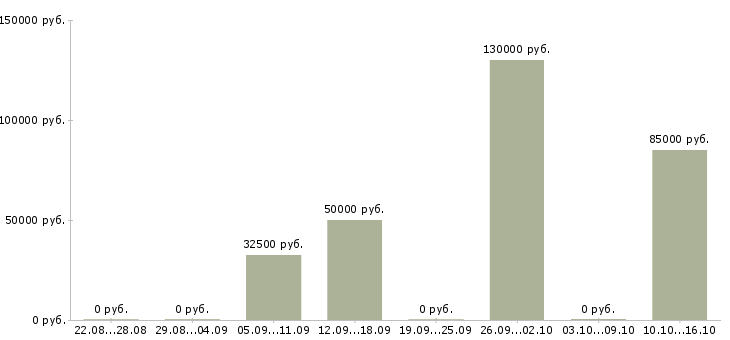 Вакансии менеджер по сделкам с недвижимостью в Красноярске - Медиана зарплат менеджер по сделкам с недвижимостью в Красноярске за 2 месяца