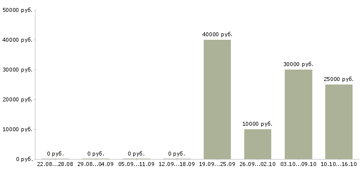 Вакансии менеджер по сопровождению корпоративных клиентов в Владивостоке - Медиана зарплат менеджер по сопровождению корпоративных клиентов в Владивостоке за 2 месяца
