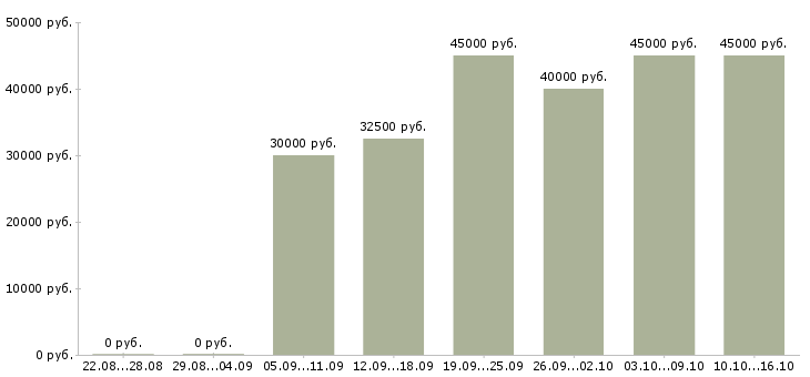 Вакансии менеджер по техническому обучению в Оренбурге - Медиана зарплат менеджер по техническому обучению в Оренбурге за 2 месяца