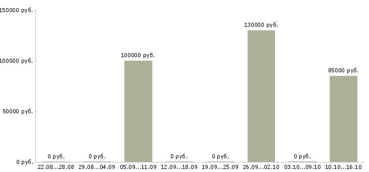 Вакансии менеджер по элитной недвижимости в Челябинске - Медиана зарплат менеджер по элитной недвижимости в Челябинске за 2 месяца