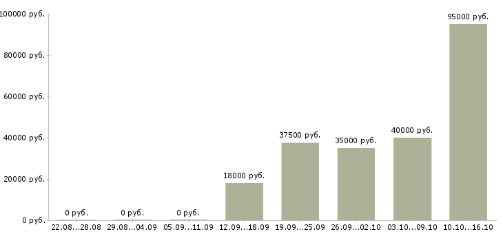 Вакансии менеджер сопровождения групп в Новосибирске - Медиана зарплат менеджер сопровождения групп в Новосибирске за 2 месяца