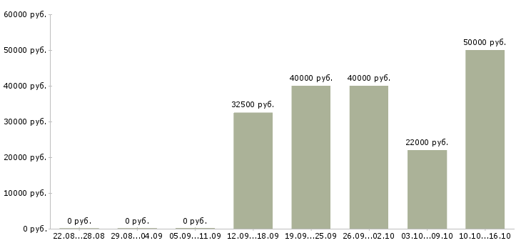 Вакансии нужен менеджер в интернет магазин в Москве - Медиана зарплат нужен менеджер в интернет магазин в Москве за 2 месяца