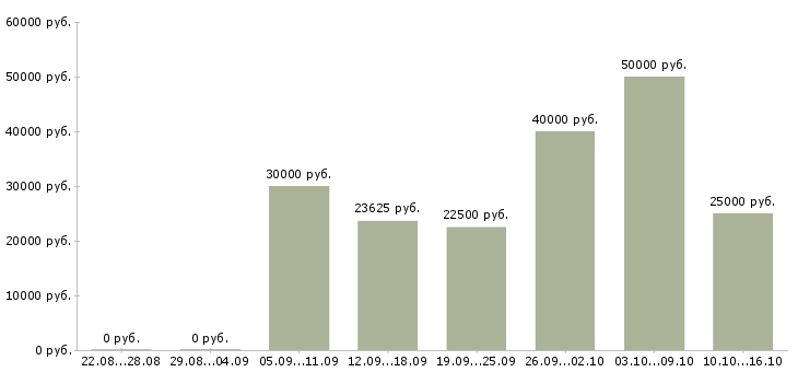 Вакансии онлайн сотрудник на дому Нижний новгород - Медиана зарплат онлайн сотрудник на дому Нижний новгород за 2 месяца