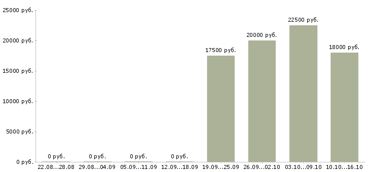Вакансии оператор на прием звонков в Тамбове - Медиана зарплат оператор на прием звонков в Тамбове за 2 месяца