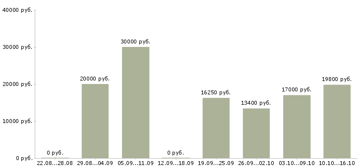 Вакансии предлагаем подработку на дому в Белгороде - Медиана зарплат предлагаем подработку на дому в Белгороде за 2 месяца