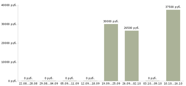 Вакансии программист сопровождения Удмуртия - Медиана зарплат программист сопровождения Удмуртия за 2 месяца