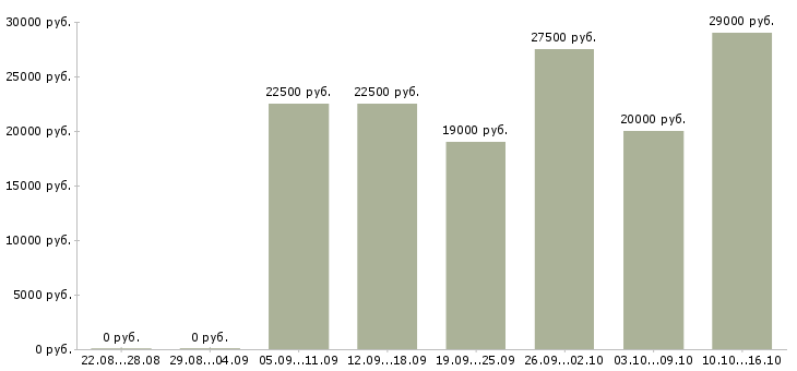 Вакансии продавец консультант консультант розничная сеть в Казани - Медиана зарплат продавец консультант консультант розничная сеть в Казани за 2 месяца