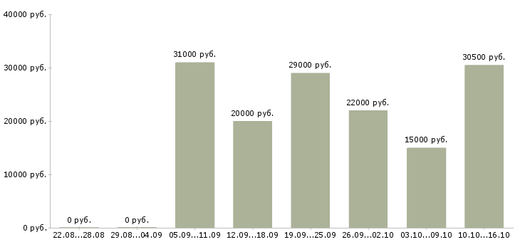 Вакансии продавец консультант с кассой в Ставрополе - Медиана зарплат продавец консультант с кассой в Ставрополе за 2 месяца