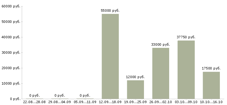 Вакансии работник зала на выкладку товара в Воронеже - Медиана зарплат работник зала на выкладку товара в Воронеже за 2 месяца