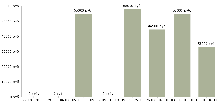 Вакансии рабочий на склад одежды в Владимире - Медиана зарплат рабочий на склад одежды в Владимире за 2 месяца