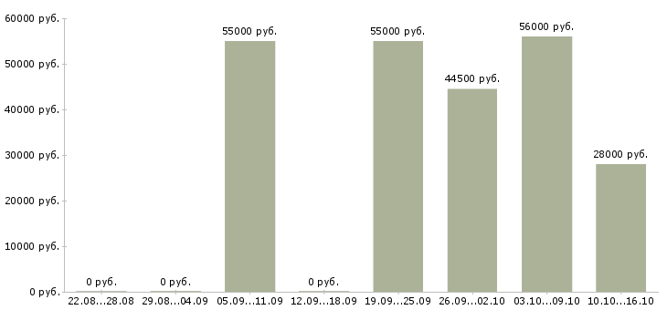 Вакансии рабочий склада одежды в Владимире - Медиана зарплат рабочий склада одежды в Владимире за 2 месяца