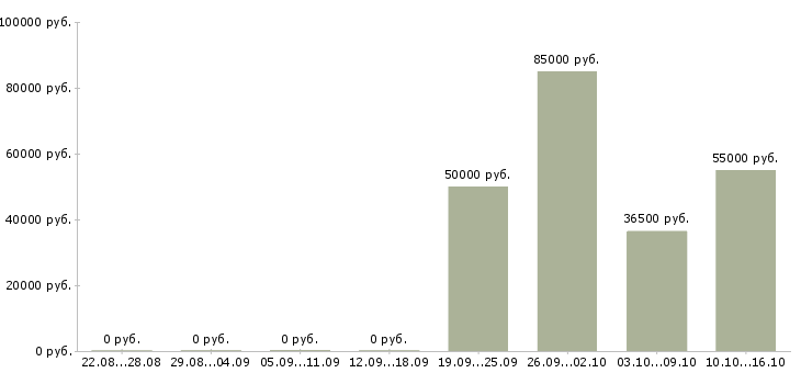 Вакансии руководитель направления отчетности в Екатеринбурге - Медиана зарплат руководитель направления отчетности в Екатеринбурге за 2 месяца