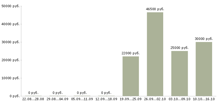 Вакансии руководитель направления развития продаж в Иркутске - Медиана зарплат руководитель направления развития продаж в Иркутске за 2 месяца