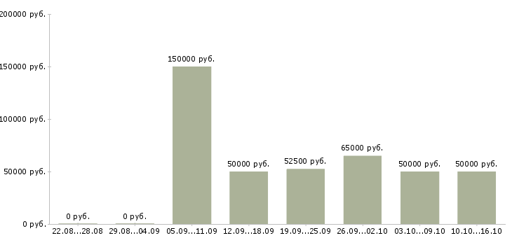 Вакансии руководитель направления разработки в Владивостоке - Медиана зарплат руководитель направления разработки в Владивостоке за 2 месяца