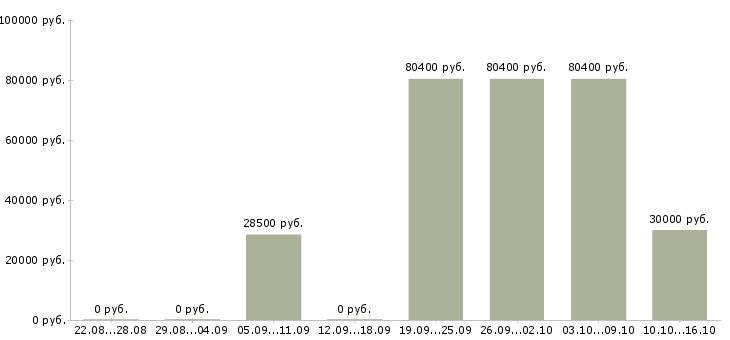 Вакансии руководитель по техническому развитию в Владивостоке - Медиана зарплат руководитель по техническому развитию в Владивостоке за 2 месяца