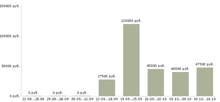 Вакансии руководитель по техническому развитию в Самаре - Медиана зарплат руководитель по техническому развитию в Самаре за 2 месяца