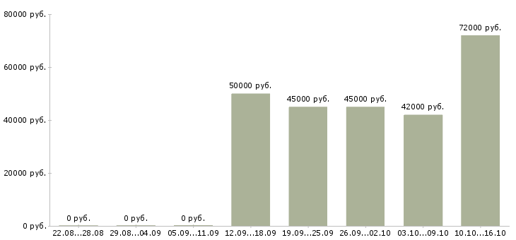 Вакансии слесарь по доводке в Москве - Медиана зарплат слесарь по доводке в Москве за 2 месяца