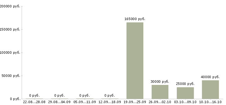 Вакансии сотрудник в компанию прямых продаж в Казани - Медиана зарплат сотрудник в компанию прямых продаж в Казани за 2 месяца