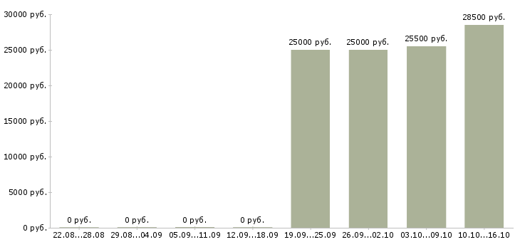 Вакансии сотрудник на делопроизводство в Уфе - Медиана зарплат сотрудник на делопроизводство в Уфе за 2 месяца