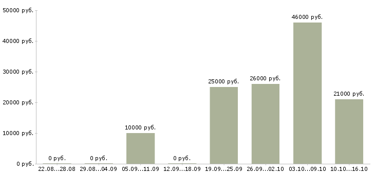 Вакансии сотрудник по делопроизводству в Челябинске - Медиана зарплат сотрудник по делопроизводству в Челябинске за 2 месяца