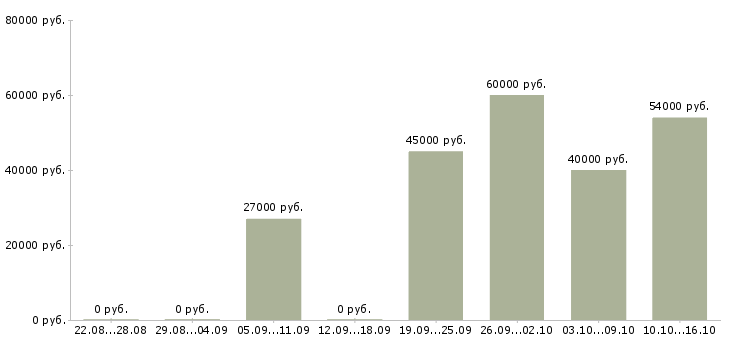 Вакансии специалист по поиску новых клиентов в Самаре - Медиана зарплат специалист по поиску новых клиентов в Самаре за 2 месяца