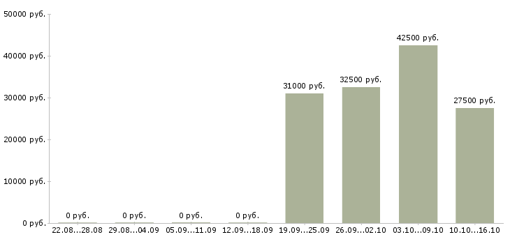 Вакансии специалист по продукту и технологии в Казани - Медиана зарплат специалист по продукту и технологии в Казани за 2 месяца