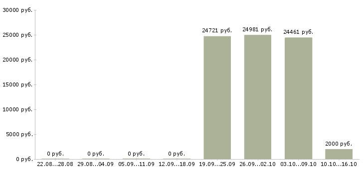 Вакансии специалист по работе с регионами в Перми - Медиана зарплат специалист по работе с регионами в Перми за 2 месяца