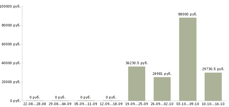 Вакансии специалист по развитию проекта в Чите - Медиана зарплат специалист по развитию проекта в Чите за 2 месяца