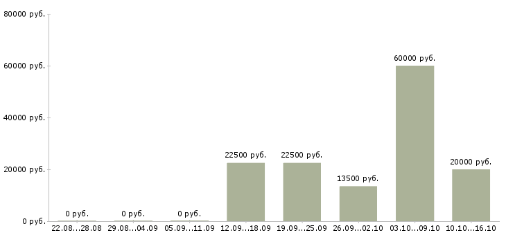 Вакансии специалист по телефонным переговорам в Пензе - Медиана зарплат специалист по телефонным переговорам в Пензе за 2 месяца