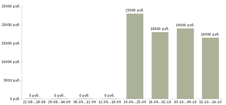 Вакансии товаровед по качеству в Иркутске - Медиана зарплат товаровед по качеству в Иркутске за 2 месяца