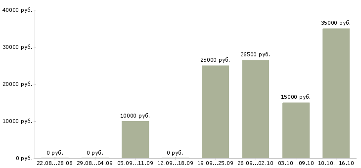 Вакансии требуется консультант на дому в Владимире - Медиана зарплат требуется консультант на дому в Владимире за 2 месяца
