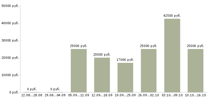Вакансии требуется рекламный менеджер Татарстан - Медиана зарплат требуется рекламный менеджер Татарстан за 2 месяца