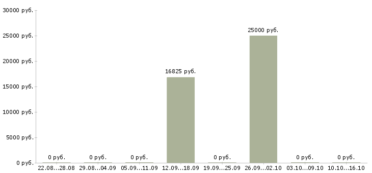 Вакансии требуются сотрудники охраны в Балашихе - Медиана зарплат требуются сотрудники охраны в Балашихе за 2 месяца