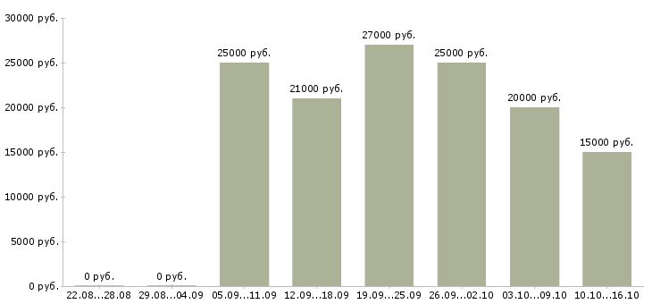 Вакансии удаленный менеджер проекта в Воронеже - Медиана зарплат удаленный менеджер проекта в Воронеже за 2 месяца