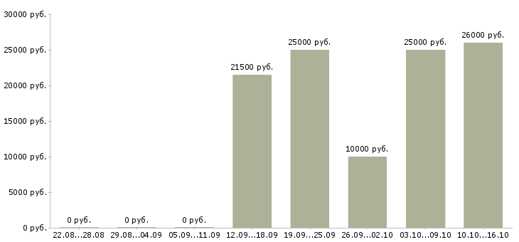 Вакансии удаленный сотрудник с обучением в Кургане - Медиана зарплат удаленный сотрудник с обучением в Кургане за 2 месяца