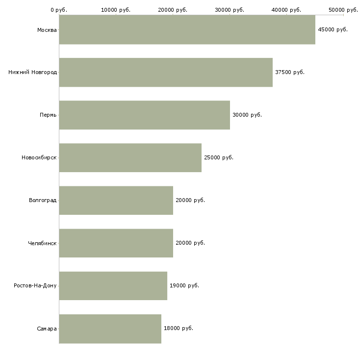 Поиск работы ваш домашний персонал-Медиана зарплаты для вакансии «ваш домашний персонал» в других городах