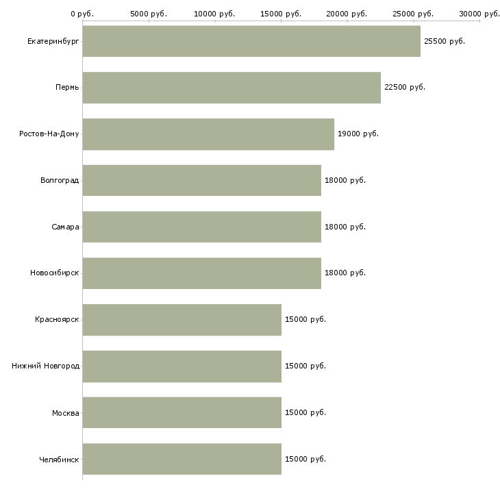Поиск работы консультант на входящие звонки-Медиана зарплаты для вакансии «консультант на входящие звонки» в других городах