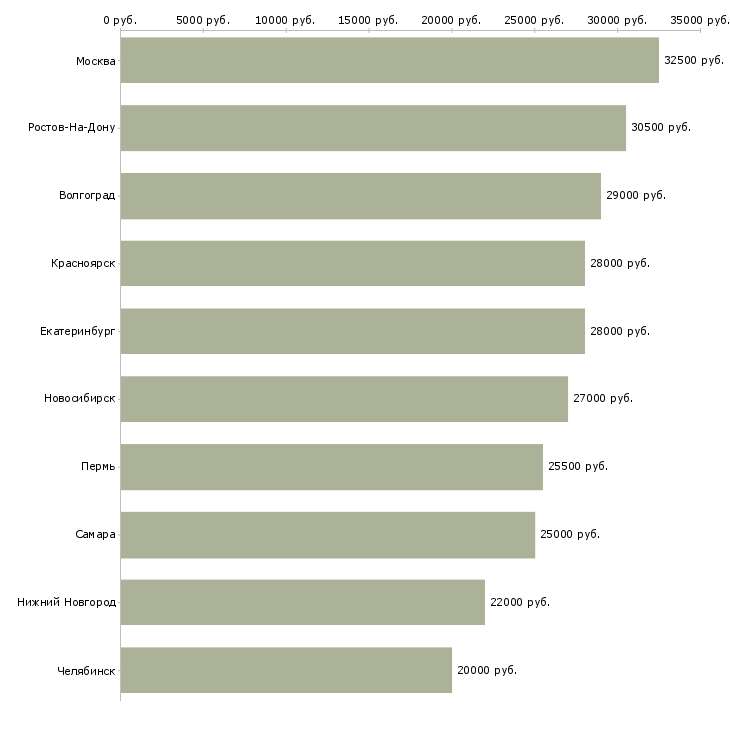 Поиск работы консультант по продажам банковских продуктов-Медиана зарплаты для вакансии «консультант по продажам банковских продуктов» в других городах