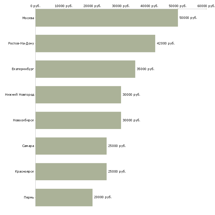 Поиск работы логист транспортного отдела-Медиана зарплаты для вакансии «логист транспортного отдела» в других городах