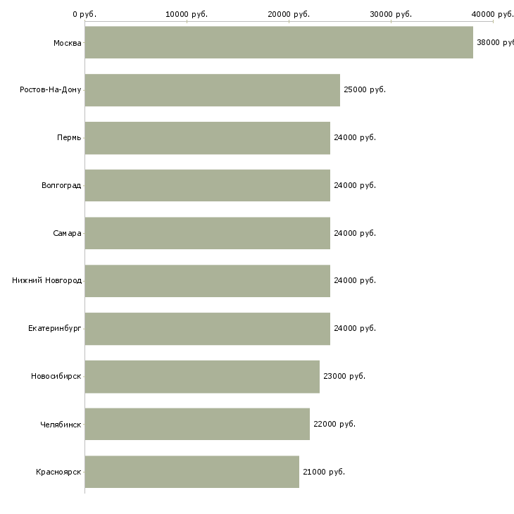 Поиск работы менеджер можно без опыта-Медиана зарплаты для вакансии «менеджер можно без опыта» в других городах