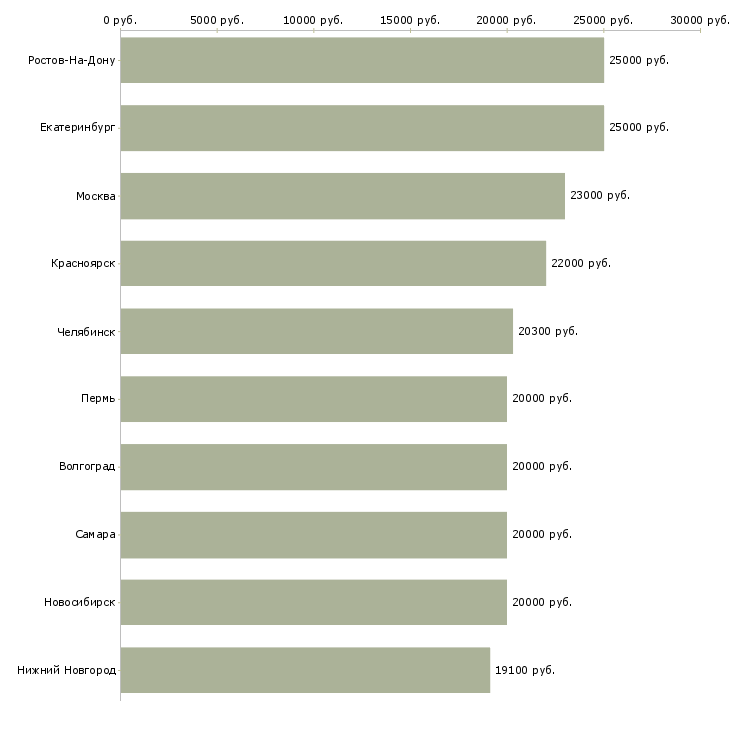 Поиск работы предлагаем подработку на дому-Медиана зарплаты для вакансии «предлагаем подработку на дому» в других городах