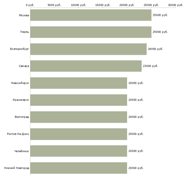 Поиск работы работаем удаленно на дому-Медиана зарплаты для вакансии «работаем удаленно на дому» в других городах