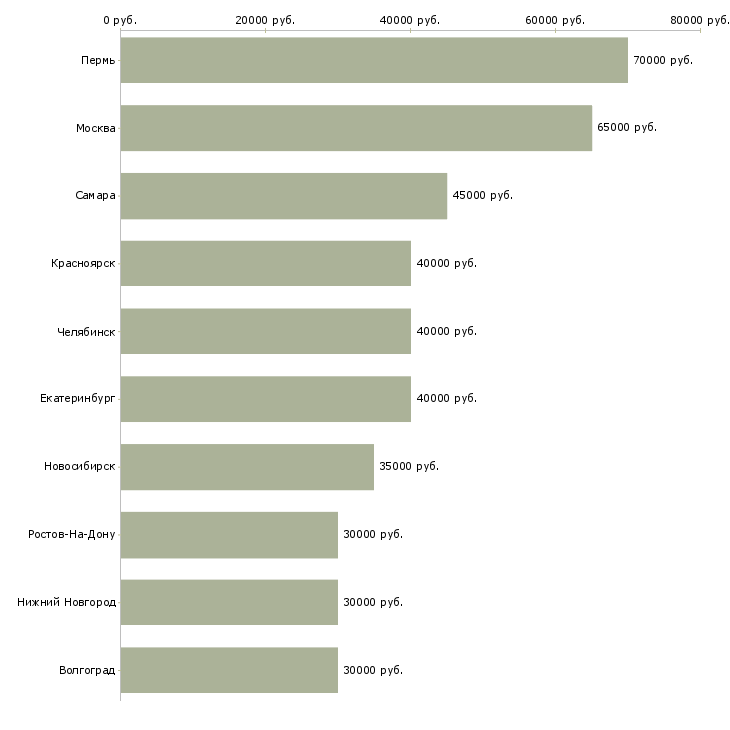 Поиск работы сотрудник с организаторскими способностями-Медиана зарплаты для вакансии «сотрудник с организаторскими способностями» в других городах