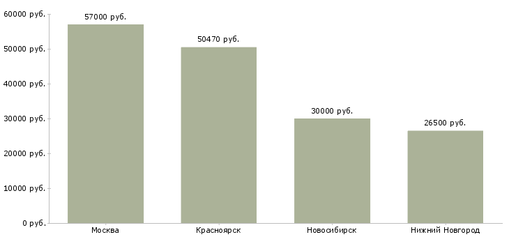 Поиск работы специалист отдела внутреннего аудита-Медиана зарплаты для вакансии «специалист отдела внутреннего аудита» в других городах