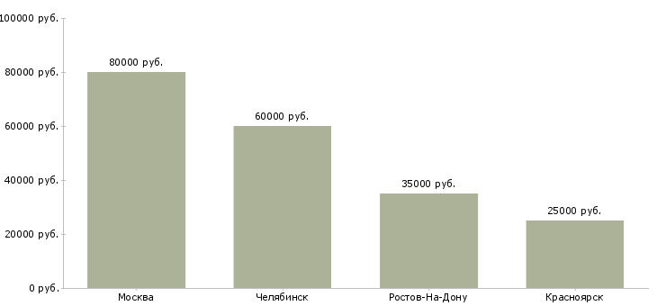 Поиск работы специалист отдела мсфо-Медиана зарплаты для вакансии «специалист отдела мсфо» в других городах