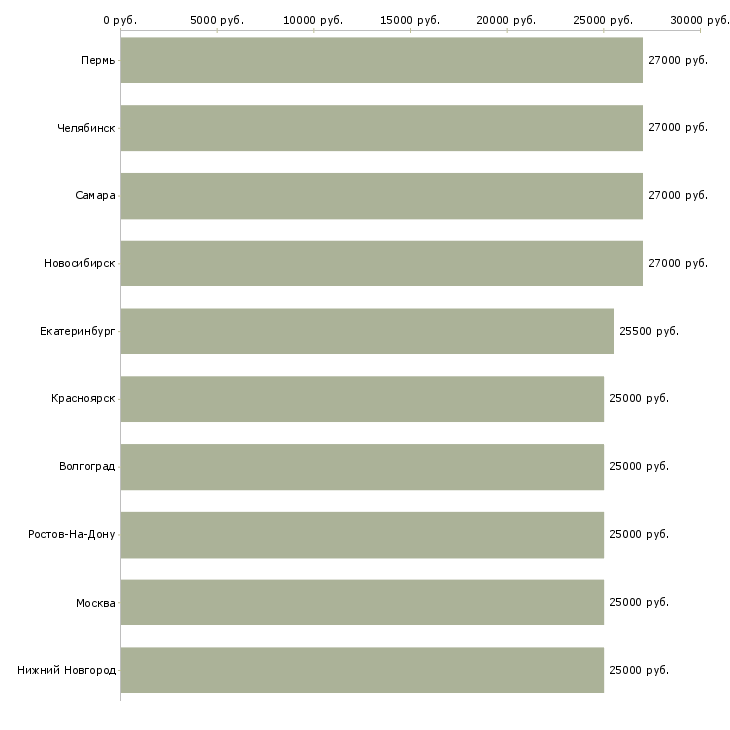Поиск работы требуется уверенный пользователь пк-Медиана зарплаты для вакансии «требуется уверенный пользователь пк» в других городах